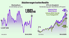 Das Depot vor dem Dollar-Verfall schützen