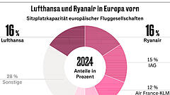 Das Konsolidierungsproblem der Airlines