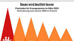 So beheben die Länder die Wohnungsmisere
