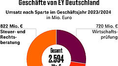 Mehr Expansion mit neuer Beratungseinheit