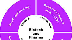 Biotech und Pharma