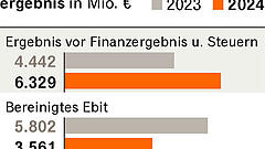 Die fünf großen Risiken für RWE