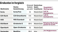 Diese „kostenlosen“ Girokonten sind tatsächlich kostenlos