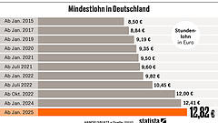 Es gibt keinen optimalen Mindestlohn
