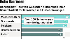 Trotz Gesetz: Kaum eine Website ist barrierefrei