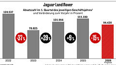 Jaguar Land Rover steht unter Druck