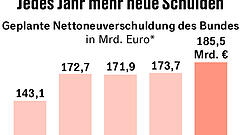 Der Schulden-Deal