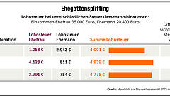 Die optimale Steuerklasse für Ehepaare