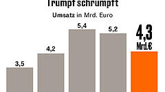Trumpf setzt jetzt aufs Chipgeschäft