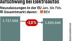 Erneut mehr E-Autos in Europa zugelassen