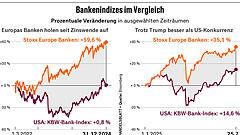 EU-Banken hängen US-Konkurrenz an der Börse ab
