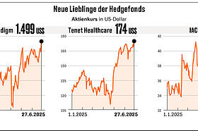Drei neue Lieblingsaktien der Hedgefonds