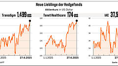 Drei neue Lieblingsaktien der Hedgefonds