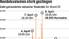 Die unsichtbare Kraft, die die Märkte verrücktspielen lässt