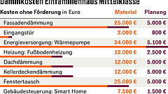 Günstig sanieren und Energie sparen