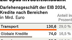 „Größtes Programm“ für Innovationen