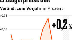 Vier Punkte, die für Anleger heute wichtig sind