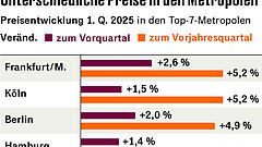 Preissprung in den Metropolen