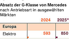 Elektrische G-Klasse fällt bei Kunden durch