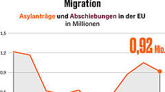 Verschärfte Regeln für Migranten ohne Bleiberecht