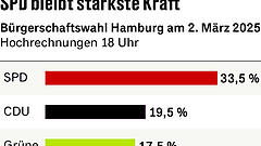 Sozialdemokraten gewinnen Bürgerschaftswahl in Hamburg