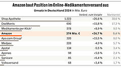 Versandapotheken setzen Verkauf über Amazon aus