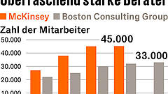 McKinsey und BCG wachsen wieder stärker