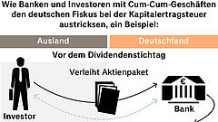 Erstmals Banker wegen Cum-Cum-Deals angeklagt