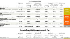 Wenn der Urlaub ausfällt, ist guter Schutz gefragt