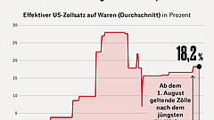 2400 US-Dollar Mehrkosten pro Jahr