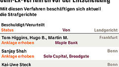 Anklage gegen weitere Maple-Manager