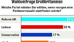 Rechtspopulist fordert Premier Starmer heraus