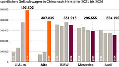 Bei der Reichweite fahren deutsche Autobauer hinterher