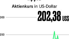 Die wichtigsten Tech-Aktien im Check