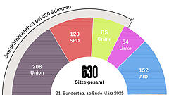 In der Union wächst der Frust über die SPD