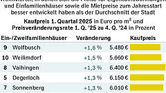 Preisverfall auf dem Stuttgarter Immobilienmarkt ist gestoppt