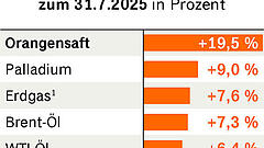 Rally bei Orangensaft nach US-Zolldrohungen