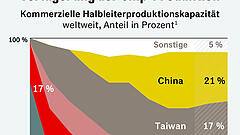 Chips aus Amerika? Das könnte teuer werden