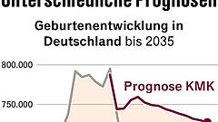 2035 könnte es ein Sechstel weniger Grundschüler geben.