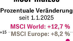 Zu viel USA im Portfolio – und jetzt?