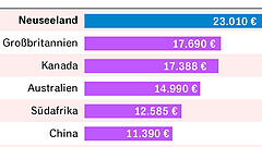 Französisch als Schlüsselqualifikation