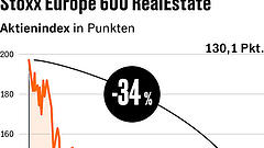 Ohne Hauskauf in Immobilien anlegen