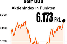 S&P 500 schließt auf Rekordhoch