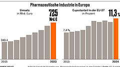 Wie Trumps Zölle die Pharmaindustrie treffen könnten