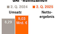 SAP überrascht mit Gewinnsprung