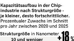 Neue Chipkrise droht