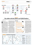 Finanzen