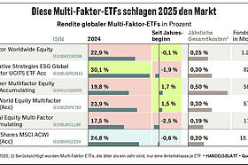 Anlagestrategien mit drei speziellen ETFs