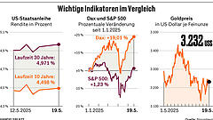 Verunsicherung –aber keine Panik