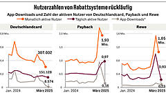 Deutschlandcard versucht Neustart